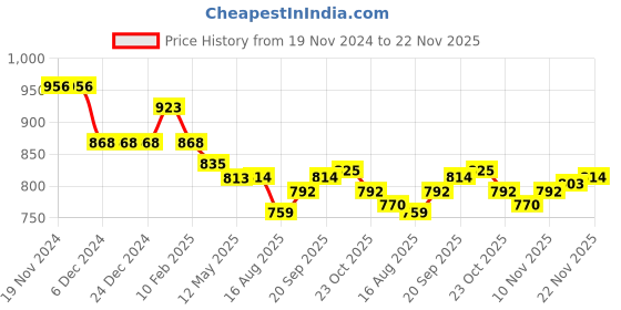 firstcry.com Little Kangaroos Fleece Knit Full Raglan Sleeves Sweatshirt with Text Print & Floral Applique - Royal Blue little kangaroos Price History Graph from 19 Nov 2024 to 22 Nov 2025