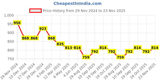 firstcry.com Little Kangaroos Fleece Knit Full Raglan Sleeves Sweatshirt with Text Print & Floral Applique - Royal Blue little kangaroos Price History Graph from 29 Nov 2024 to 23 Nov 2025