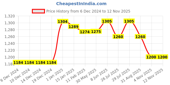 firstcry.com Little Kangaroos Fleece Knit Full Sleeves Bear Embroidered Hooded Overlap Sweatshirt- Dark Peach little kangaroos Price History Graph from 6 Dec 2024 to 11 Nov 2025