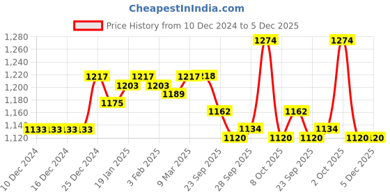firstcry.com Little Kangaroos Fleece Knit Full Sleeves Deer Patch Winter Wear Sweatshirt & Joggers Set - Off White little kangaroos Price History Graph from 10 Dec 2024 to 5 Dec 2025