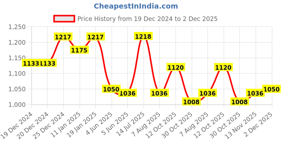 firstcry.com Little Kangaroos Fleece Knit Full Sleeves Floral Printed Hooded Sweatshirt with Sequin Detailing - Mustard little kangaroos Price History Graph from 19 Dec 2024 to 2 Dec 2025