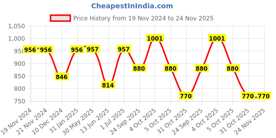 firstcry.com Little Kangaroos Fleece Knit Full Sleeves Front Open Hooded Sweatjacket with Animal Print - Cream little kangaroos Price History Graph from 19 Nov 2024 to 24 Nov 2025