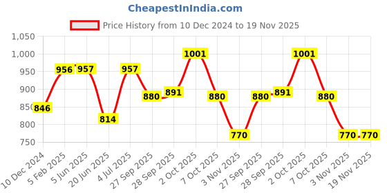 firstcry.com Little Kangaroos Fleece Knit Full Sleeves Front Open Hooded Sweatjacket with Animal Print - Cream little kangaroos Price History Graph from 10 Dec 2024 to 19 Nov 2025