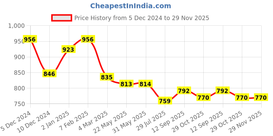 firstcry.com Little Kangaroos Fleece Knit Full Sleeves Front Open Hooded Sweatjacket with Animal Print - Red little kangaroos Price History Graph from 5 Dec 2024 to 29 Nov 2025