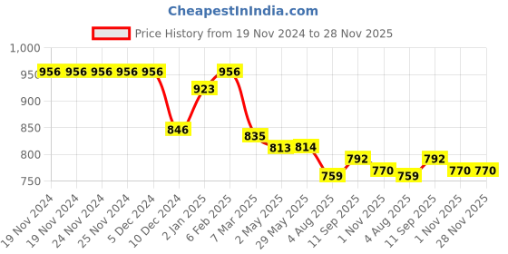 firstcry.com Little Kangaroos Fleece Knit Full Sleeves Front Open Hooded Sweatjacket with Animal Print - Red little kangaroos Price History Graph from 19 Nov 2024 to 28 Nov 2025
