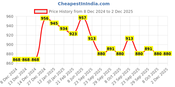 firstcry.com Little Kangaroos Fleece Knit Full Sleeves Front Open Hooded Sweatjacket with Bear Embroidery & Quilted Design - Wine little kangaroos Price History Graph from 8 Dec 2024 to 2 Dec 2025