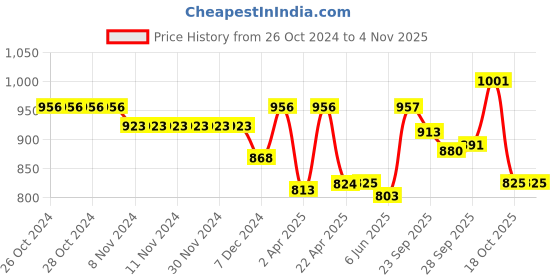 firstcry.com Little Kangaroos Fleece Knit Full Sleeves Front Open Hooded Sweatjacket with Bear Embroidery & Quilted Design - Yellow little kangaroos Price History Graph from 26 Oct 2024 to 3 Nov 2025