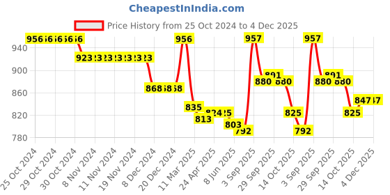 firstcry.com Little Kangaroos Fleece Knit Full Sleeves Front Open Hooded Sweatjacket with Bear Embroidery & Quilted Design - Yellow little kangaroos Price History Graph from 25 Oct 2024 to 4 Dec 2025
