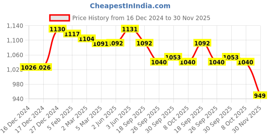 firstcry.com Little Kangaroos Fleece Knit Full Sleeves Fur Sweatshirt With Cheetah Print Design - Beige little kangaroos Price History Graph from 16 Dec 2024 to 30 Nov 2025