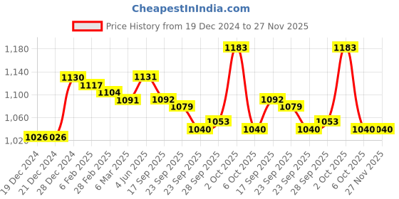firstcry.com Little Kangaroos Fleece Knit Full Sleeves Fur Sweatshirt With Cheetah Print Design - Beige little kangaroos Price History Graph from 19 Dec 2024 to 26 Nov 2025
