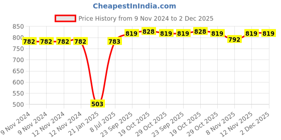 firstcry.com Little Kangaroos Fleece Knit Full Sleeves Hooded Jacket with Patch - Navy little kangaroos Price History Graph from 9 Nov 2024 to 2 Dec 2025