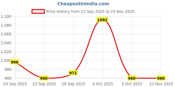 firstcry.com Little Kangaroos Fleece Knit Full Sleeves Hooded Sweatjacket With Fox Applique - Navy Blue little kangaroos Price History Graph from 23 Sep 2025 to 23 Nov 2025