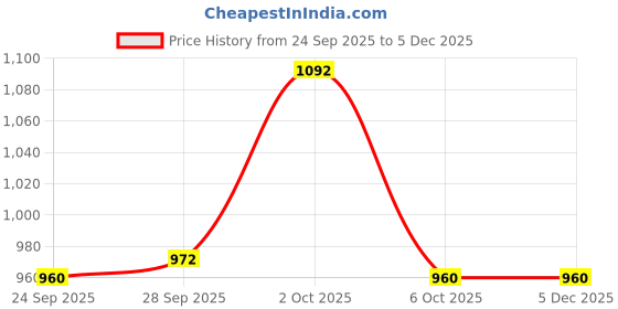 firstcry.com Little Kangaroos Fleece Knit Full Sleeves Hooded Sweatjacket With Fox Applique - Tan little kangaroos Price History Graph from 24 Sep 2025 to 5 Dec 2025