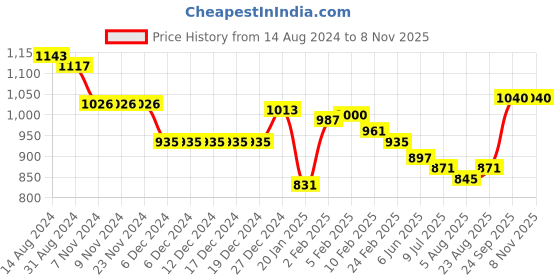 firstcry.com Little Kangaroos Fleece Knit Full Sleeves Hooded Sweatshirt with Penguin Applique - Pink little kangaroos Price History Graph from 14 Aug 2024 to 7 Nov 2025