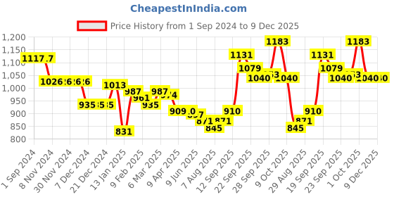 firstcry.com Little Kangaroos Fleece Knit Full Sleeves Hooded Sweatshirt with Penguin Applique - Pink little kangaroos Price History Graph from 1 Sep 2024 to 9 Dec 2025