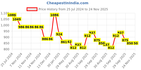 firstcry.com Little Kangaroos Fleece Knit Full Sleeves Hoodies With Back Text Print - Grey little kangaroos Price History Graph from 25 Jul 2024 to 24 Nov 2025