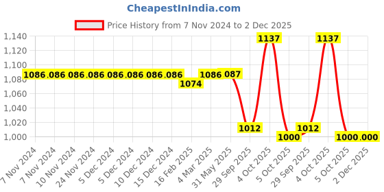 firstcry.com Little Kangaroos Fleece Knit Full Sleeves Hoodies With Back Text Print - Maroon little kangaroos Price History Graph from 7 Nov 2024 to 2 Dec 2025