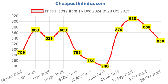 firstcry.com Little Kangaroos Fleece Knit Full Sleeves Sweatshirt With Dino Print - Baby Pink little kangaroos Price History Graph from 16 Dec 2024 to 29 Oct 2025