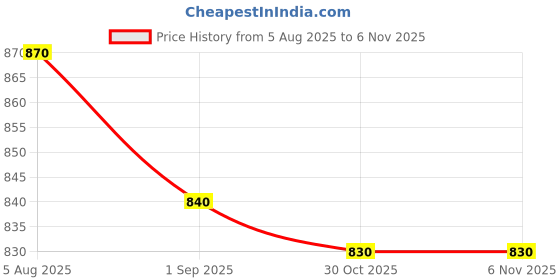 firstcry.com Little Kangaroos Fleece Knit Full Sleeves Sweatshirt With Floral Print - Yellow little kangaroos Price History Graph from 5 Aug 2025 to 5 Nov 2025