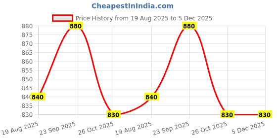 firstcry.com Little Kangaroos Fleece Knit Full Sleeves Sweatshirt With Floral Print - Yellow little kangaroos Price History Graph from 19 Aug 2025 to 5 Dec 2025
