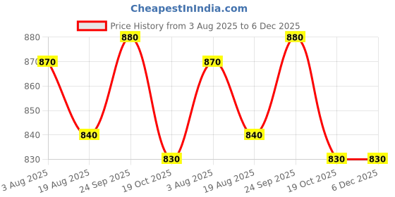 firstcry.com Little Kangaroos Fleece Knit Full Sleeves Sweatshirt With Floral Print - Yellow little kangaroos Price History Graph from 3 Aug 2025 to 6 Dec 2025