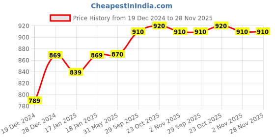 firstcry.com Little Kangaroos Fleece Knit Full Sleeves Sweatshirt With Squirrel Print & Applique - Wine little kangaroos Price History Graph from 19 Dec 2024 to 27 Nov 2025