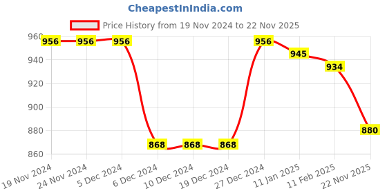 firstcry.com Little Kangaroos Fleece Knit Full Sleeves Text Printed Hooded Sweat Shirt - Dark Red little kangaroos Price History Graph from 19 Nov 2024 to 22 Nov 2025