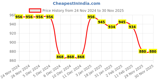 firstcry.com Little Kangaroos Fleece Knit Full Sleeves Text Printed Hooded Sweat Shirt - Dark Red little kangaroos Price History Graph from 24 Nov 2024 to 30 Nov 2025