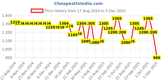 firstcry.com Little Kangaroos Fleece Knit Full Sleeves Text Printed Hooded Sweatshirt - Blue little kangaroos Price History Graph from 17 Aug 2024 to 5 Dec 2025