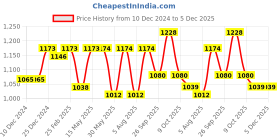 firstcry.com Little Kangaroos Fleece Knit Full Sleeves Text Printed Hooded Sweatshirt - Mint Green little kangaroos Price History Graph from 10 Dec 2024 to 5 Dec 2025