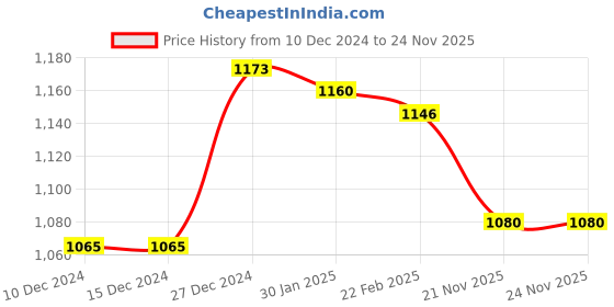 firstcry.com Little Kangaroos Fleece Knit Full Sleeves Text Printed Hooded Sweatshirt - Red little kangaroos Price History Graph from 10 Dec 2024 to 24 Nov 2025