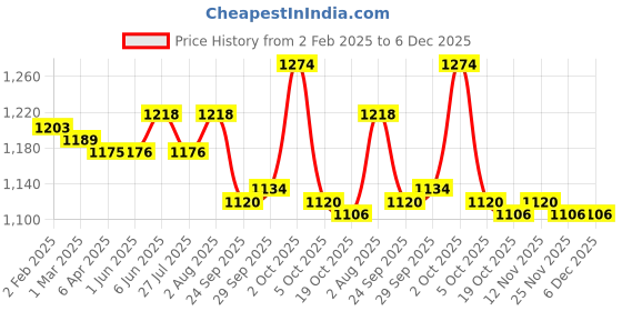 firstcry.com Little Kangaroos Fleece Knit Full Sleeves Text Printed Winter Wear Sweatshirt & Joggers Set - Dark Red little kangaroos Price History Graph from 2 Feb 2025 to 5 Dec 2025