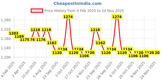 firstcry.com Little Kangaroos Fleece Knit Full Sleeves Text Printed Winter Wear Sweatshirt & Joggers Set - Dark Red little kangaroos Price History Graph from 4 Feb 2025 to 24 Nov 2025