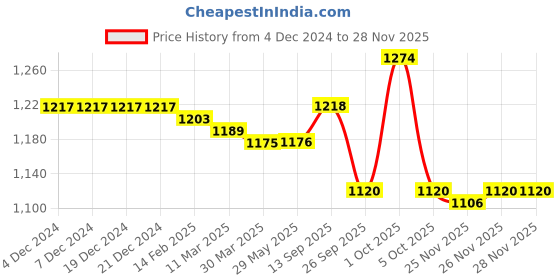 firstcry.com Little Kangaroos Fleece Knit Full Sleeves Text Printed Winter Wear Sweatshirt & Joggers Set - Tan little kangaroos Price History Graph from 4 Dec 2024 to 26 Nov 2025