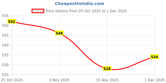 firstcry.com Little Kangaroos Fleece Knit Full Sleeves Winter T-Shirt with Sequined Heart Design - Light Green little kangaroos Price History Graph from 25 Oct 2025 to 1 Dec 2025