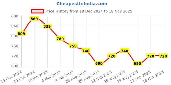 firstcry.com Little Kangaroos Fleece Knit Full Sleeves Winter T-Shirts With Reindeer Embroidery -Bronze little kangaroos Price History Graph from 19 Dec 2024 to 18 Nov 2025