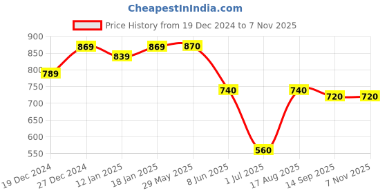 firstcry.com Little Kangaroos Fleece Knit Full Sleeves Winter T-Shirts With Reindeer Embroidery -Light Blue little kangaroos Price History Graph from 19 Dec 2024 to 1 Nov 2025