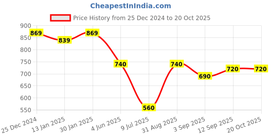firstcry.com Little Kangaroos Fleece Knit Full Sleeves Winter T-Shirts With Reindeer Embroidery -Light Blue little kangaroos Price History Graph from 25 Dec 2024 to 20 Oct 2025