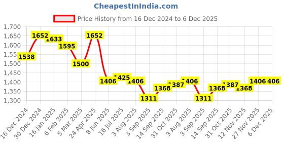 firstcry.com Little Kangaroos Fleece Knit Full Sleeves Winter Wear Suit with Patch Detailing & Kangaroo Pockets - Pink little kangaroos Price History Graph from 16 Dec 2024 to 5 Dec 2025