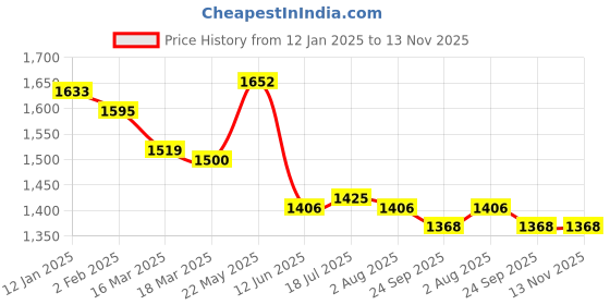 firstcry.com Little Kangaroos Fleece Knit Full Sleeves Winter Wear Suit with Patch Detailing & Kangaroo Pockets - Pink little kangaroos Price History Graph from 12 Jan 2025 to 13 Nov 2025