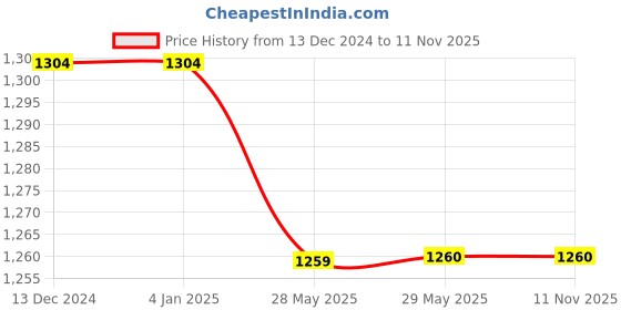 firstcry.com Little Kangaroos Fleece Knit Full Sleeves Winter Wear Sweatshirt & Jogger Pant Set with Floral Patch - Maroon little kangaroos Price History Graph from 13 Dec 2024 to 10 Nov 2025