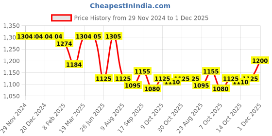 firstcry.com Little Kangaroos Fleece Knit Full Sleeves Winter Wear Sweatshirt & Jogger Pant Set with Floral Patch - Tan little kangaroos Price History Graph from 29 Nov 2024 to 1 Dec 2025