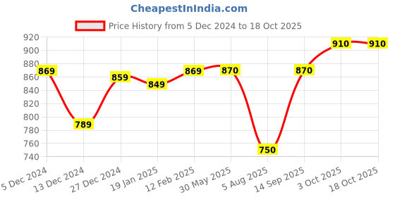 firstcry.com Little Kangaroos Fleece Knit Full SleevesHooded Sweat Jacket with Kangaroo Pockets - Yellow little kangaroos Price History Graph from 5 Dec 2024 to 18 Oct 2025