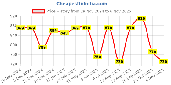 firstcry.com Little Kangaroos Fleece Knit Full SleevesHooded Sweat Jacket with Kangaroo Pockets - Yellow little kangaroos Price History Graph from 29 Nov 2024 to 6 Nov 2025
