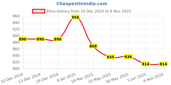 firstcry.com Little Kangaroos Fleece Knit FullSleeves Hooded Sweatshirt with Patch Detailing & Kangaroo Pockets - Lilac little kangaroos Price History Graph from 10 Dec 2024 to 6 Nov 2025