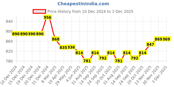 firstcry.com Little Kangaroos Fleece Knit FullSleeves Hooded Sweatshirt with Patch Detailing & Kangaroo Pockets - Lilac little kangaroos Price History Graph from 10 Dec 2024 to 3 Dec 2025