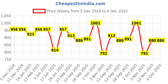firstcry.com Little Kangaroos Fleece Knit FullSleeves T-Shirt With Fox Applique - Purple little kangaroos Price History Graph from 5 Dec 2024 to 4 Dec 2025