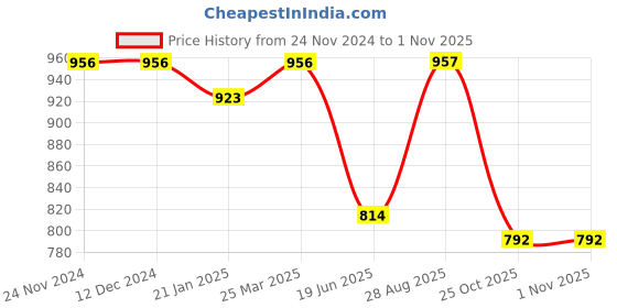 firstcry.com Little Kangaroos Fleece Knit FullSleeves T-Shirt With Fox Applique - Purple little kangaroos Price History Graph from 24 Nov 2024 to 31 Oct 2025