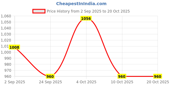 firstcry.com Little Kangaroos Fleece Knit Winter Wear Full Sleeves Bear Printed T-Shirt & Lounge Pants with Kangroo Pockets & Joggers Set - Mauve little kangaroos Price History Graph from 2 Sep 2025 to 20 Oct 2025