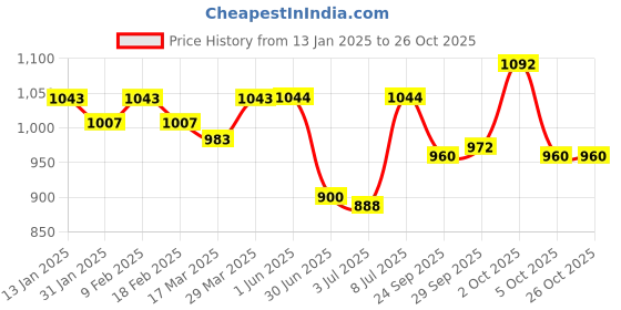 firstcry.com Little Kangaroos Fleece Knit Winter Wear Full Sleeves Bear PrintedT-Shirt with Kangroo Pockets & Joggers Set - Red little kangaroos Price History Graph from 13 Jan 2025 to 25 Oct 2025